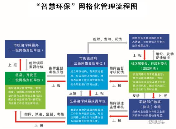 智慧环保平台